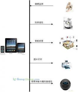 供應(yīng)藍(lán)牙MFI透明串口傳輸解決方案_通信、通訊_世界工廠網(wǎng)中國(guó)產(chǎn)品信息庫(kù)